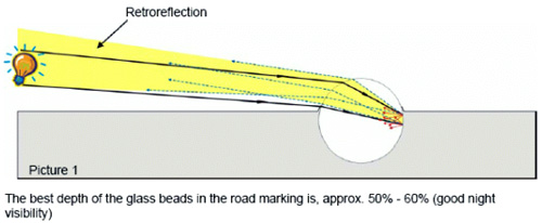 Road Marking Glass Beads